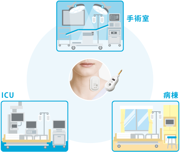 術前、術中、術後と、連続的に使用可能をイメージしたフロー図