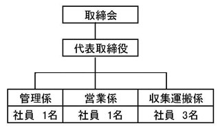 会社組織図